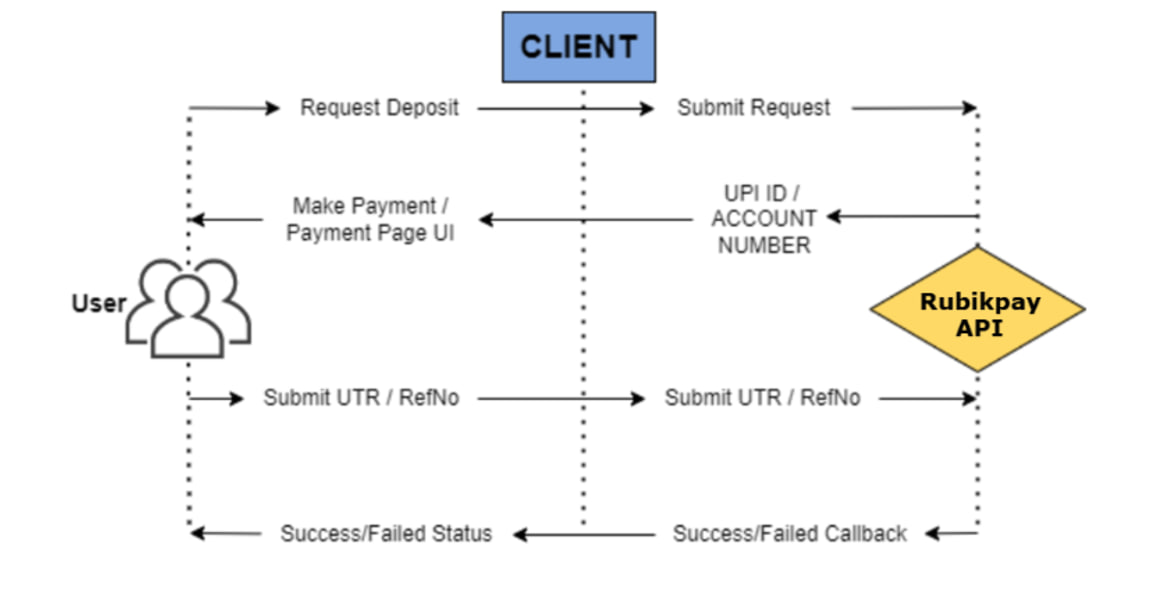 Rubikpay H2H Payment Flow